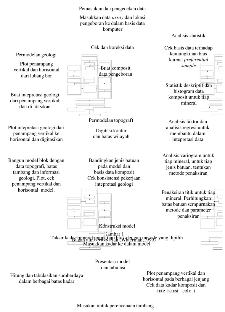 Gambar 1.  Bagan alir permodelan cadangan mineralPresentasi modeldan tabulasiKonstruksi model Analisis statistik Permodelan topograf iPermodelan geologi