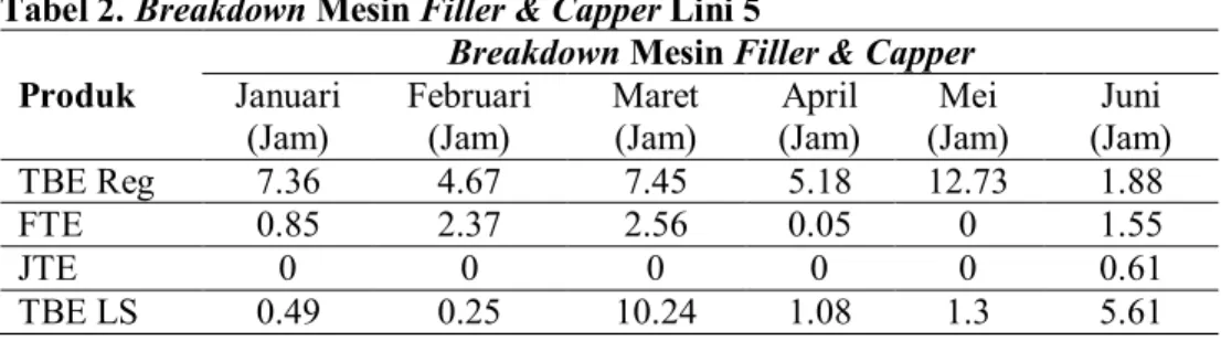 Tabel 2. Breakdown Mesin Filler &amp; Capper Lini 5  Produk 