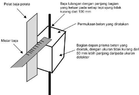 Gambar 1 - Pengukuran ketebalan selimut beton sampai baja tulangan sebagai dasar  kalibrasi alat covermeter elektromagnetik metode A  