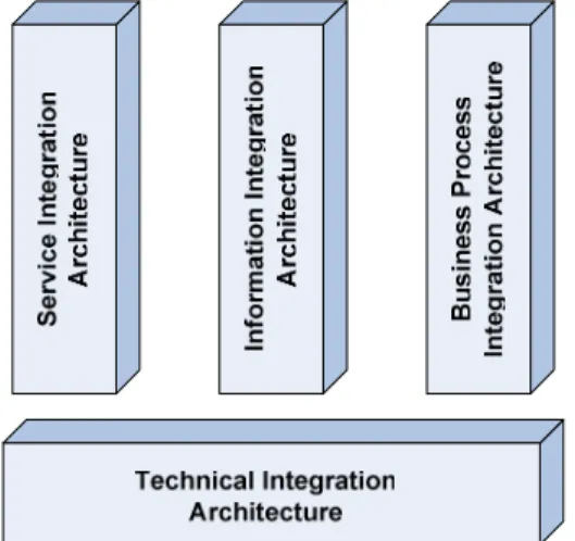 Gambar 2 menunjukkan empat domain arsitektur yaitu arsitektur integrasi teknis, arsitektur integrasi layanan, arsitektur integrasi informasi dan arsitektur integrasi proses bisnis.
