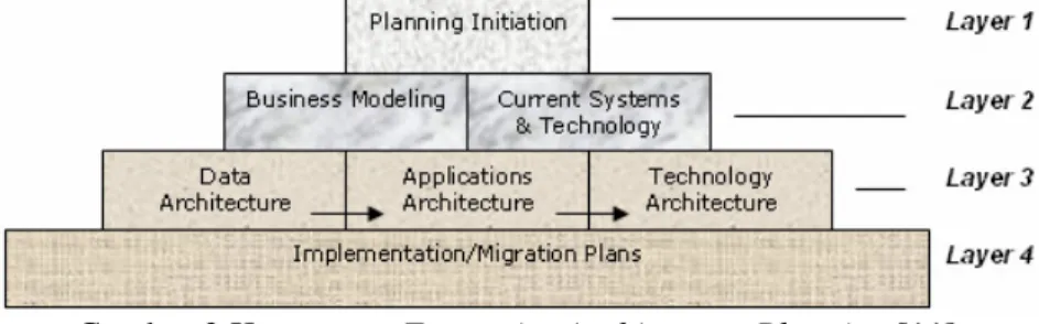 Gambar 3 Komponen Enterprise Architecture Planning [11]