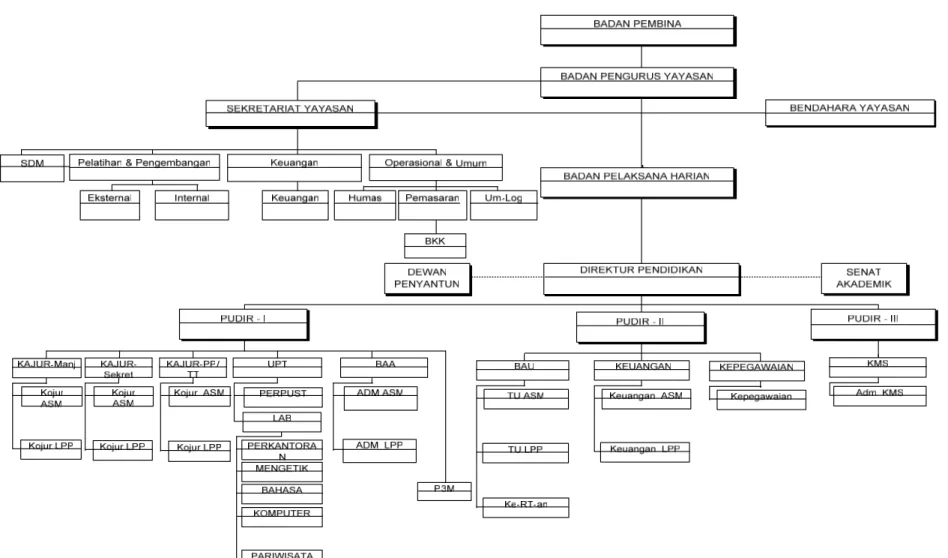 Gambar A.1 Struktur Organisasi YPA 