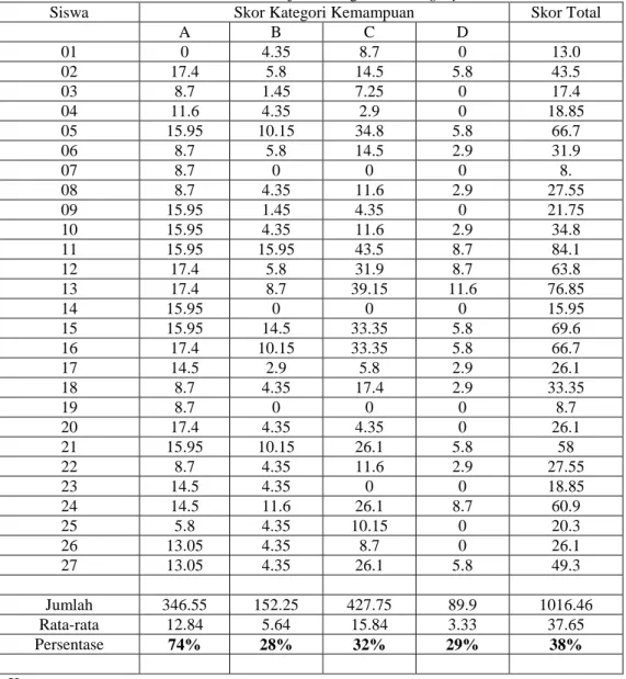 Tabel 4.1  Data Hasil Tes Setelah Pembelajaran dengan Learning Cycle “5E” 