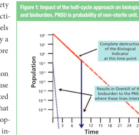 Figure 1: Impact of the half-cycle approach on biological indicator 