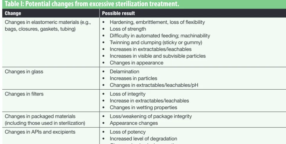Table I: Potential changes from excessive sterilization treatment.