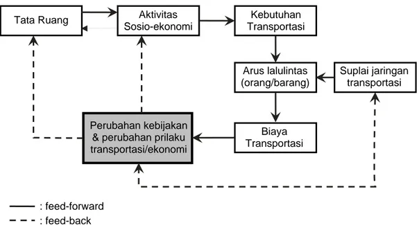 Gambar I.4  Keterkaitan antara Sistem Transportasi dan Tata Ruang 