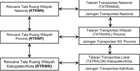 Gambar I.6  Keterkaitan RTRW - Transportasi pada berbagai tingkatan . 