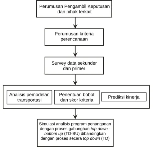 Gambar I.8   Metode penelitian secara garis besar 