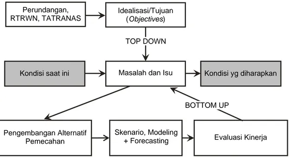 Gambar I.1  Pendekatan Top Down dan Bottom Up dalam Proses Perencanaan 