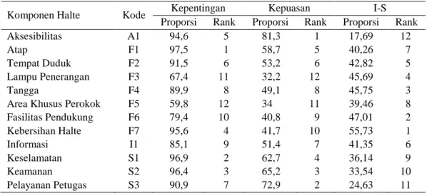 Tabel 5 menunjukkan hasil  yang didapat dari metode  Wilcoxon Signed Rank Test.  Hasil analisis menunjukkan bahwa seluruh hipotesis H0 ditolak, artinya distribisi frekuensi  relatif kedua populasi adalah tidak identik