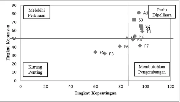 Gambar 1 Kategori Tingkat Kepentingan dan Tingkat Kepuasan 