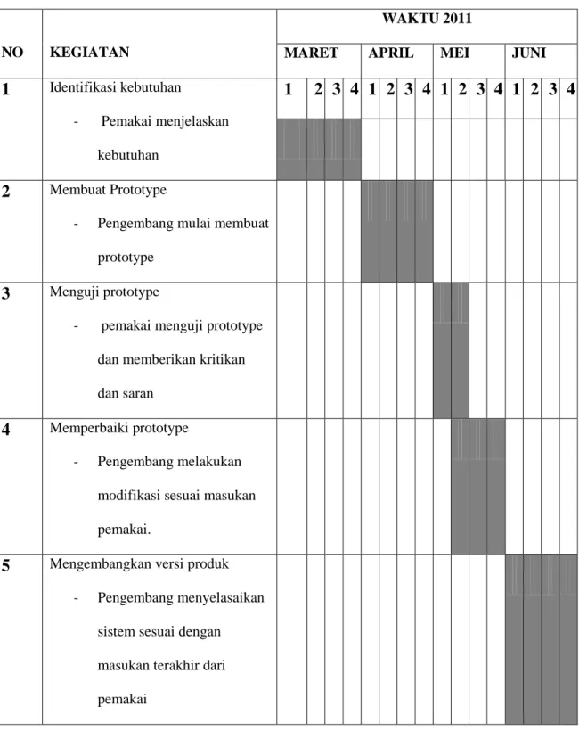 Tabel 1.2 jadwal penelitian 