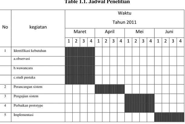 Table 1.1. Jadwal Penelitian 