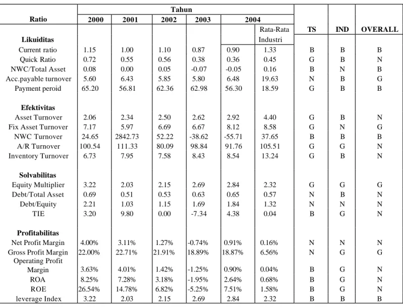 Tabel 4.2  Analisa Ratio 