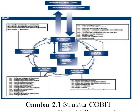 Gambar 2.1 Struktur COBIT  