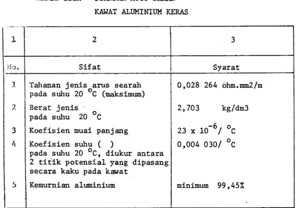 TABEL  IIIA  -  STAI'IDAR M]IIIJ  BAIIAN IGI^]AT AI,IIMINIT'U  KERAS