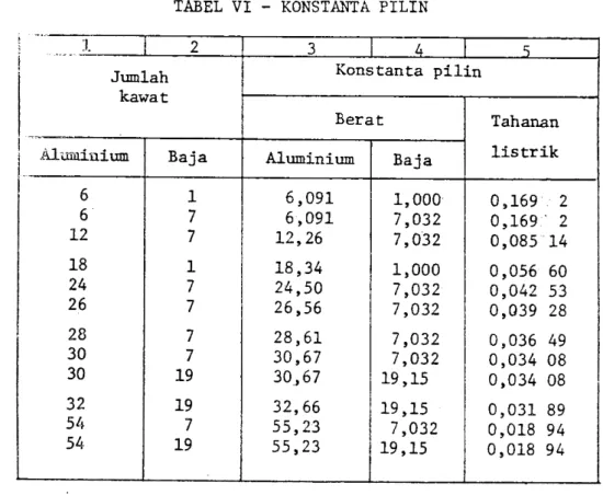 TABEL VI  KONSTAI{TA  PILIN