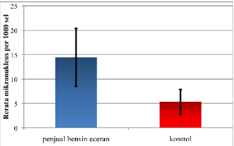 Gambar 1.   Rerata dan standar deviasi frekuensi mikronukleus pada kedua 
