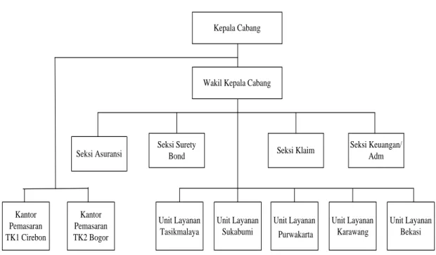 Gambar 2.1 Struktur Organisasi PT. Jasaraharja Putera Cabang Bandung 