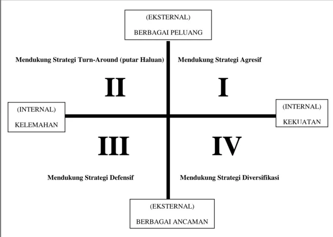 Gambar 3.5  Kuadran SWOT 