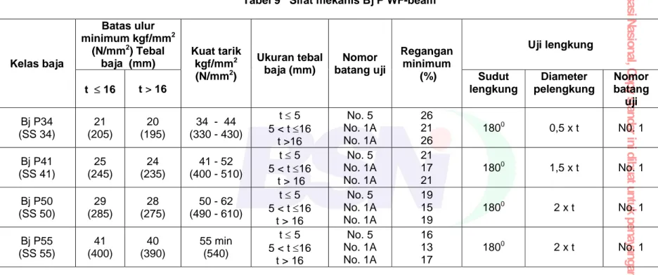 Tabel 9   Sifat mekanis Bj P WF-beam 