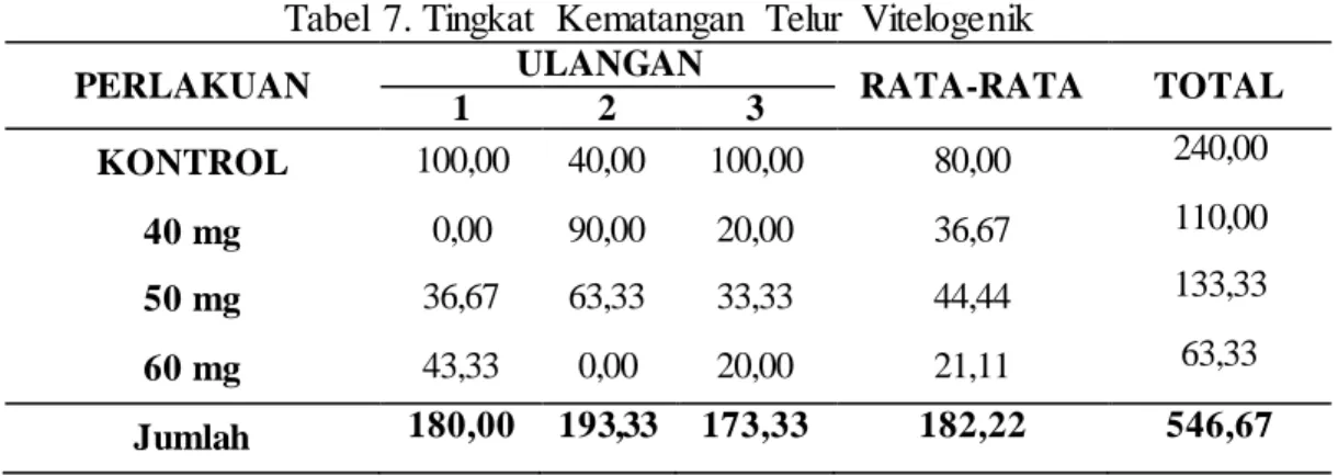Tabel  7. Tingkat  Kematangan  Telur  Vitelogenik   