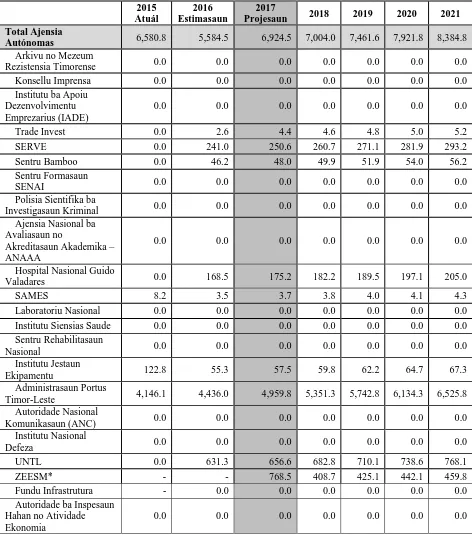 Table 2.6.2.4.1: Ajensias  Autónomas  2015 – 2021, ($ ‘000) 
