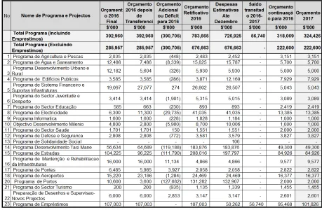 Table 3: Summary of 2017 Infrastructure Fund Budget by Program  