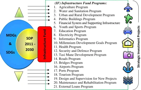 Figure 1. Interconnection between MDGs, SDGs, SDP and IF Programs and Projects 