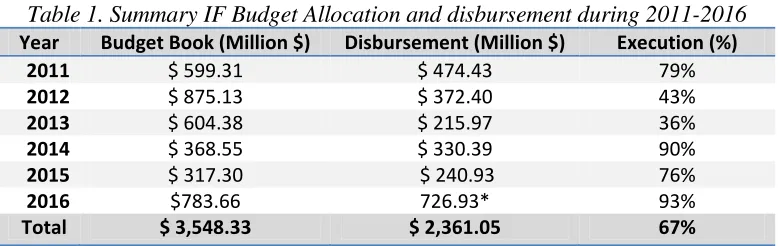Table 1. Summary IF Budget Allocation and disbursement during 2011-2016 
