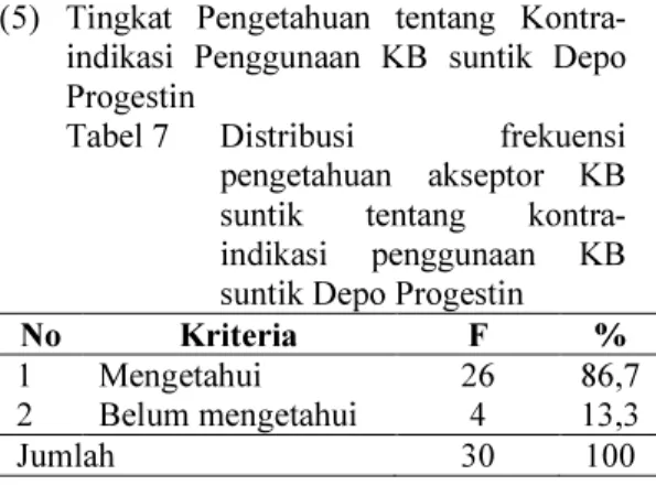Tabel 9  Distribusi  frekuensi  pengetahuan  akseptor  KB  suntik tentang Kerugian/Efek  Samping  penggunaan  KB  suntik Depo Progestin 