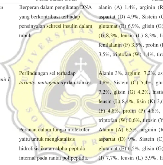 Tabel 6. Peranan Protein pada daun yakon (Smallanthus sonchifolius) 