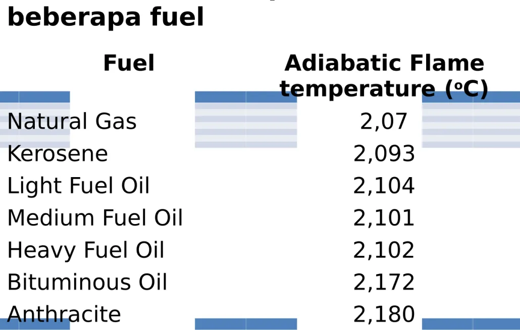 Tabel 1 Flame temperatures untuk beberapa fuel