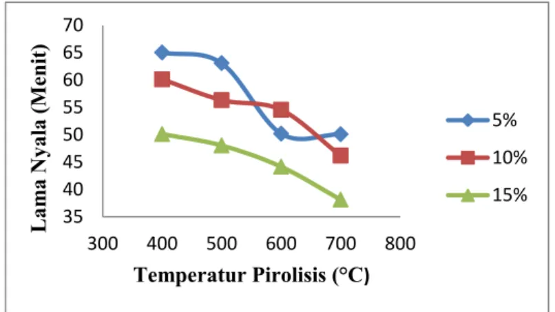 Gambar 6. Grafik hubungan waktu sulut (menit) dan temperatur (°C) 