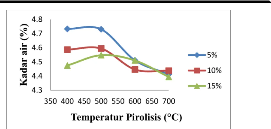 Gambar 1. Grafik hubungan antara temperatur (°C) dengan kadar air (%)  ukuran  pori  arang  jauh  lebih  kecil  pada 