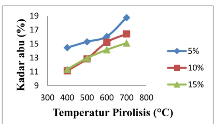 Gambar 3. Grafik hubungan antara temperatur (°C) dengan kadar abu (%) 