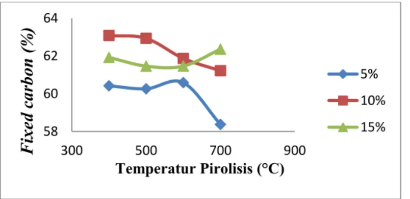 Gambar 4. Grafik hubungan antara temperatur (°C) dengan fixed carbon (%) 
