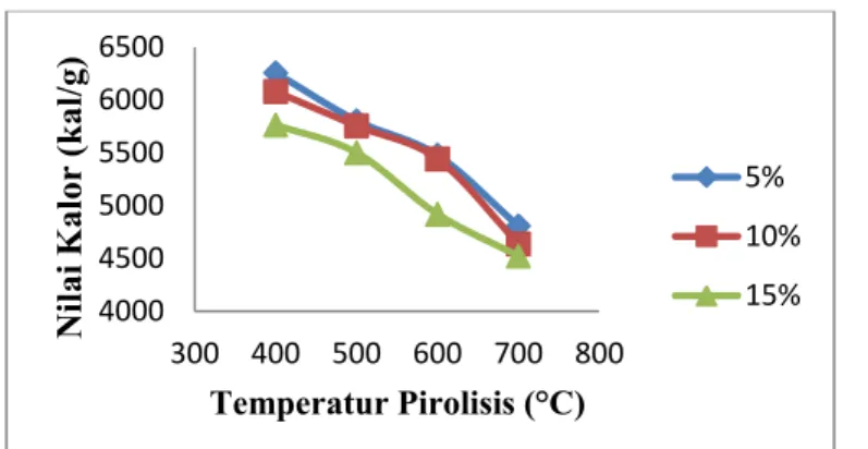 Gambar 5. Grafik hubungan antara nilai kalor (kal/g) dan temperatur ( o C)   Pada suhu pirolisis ini penambahan 