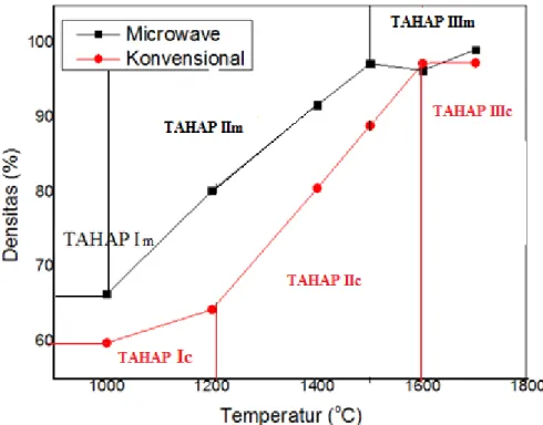 Gambar 1.  Densitas terhadap kenaikan suhu sintering yang disintering  dengan microwave dan konvensional 