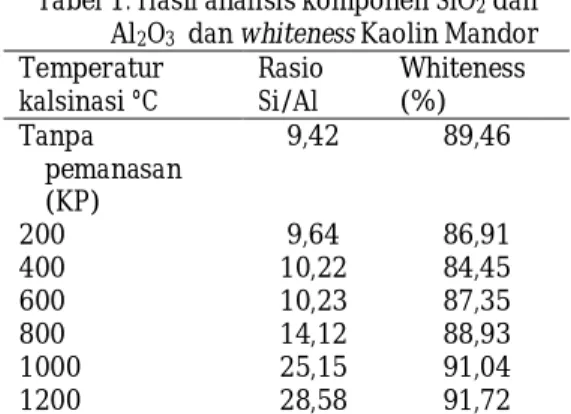 Tabel 1. Hasil analisis komponen SiO 2  dan    Al 2 O 3   dan whiteness Kaolin Mandor 