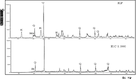Gambar 1. Difratogram kaolin hasil preparasi (KP)  dan kaolin pemanasan (KC 1000)  Tabel 2