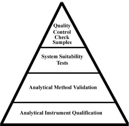 Figure 1. Components of data quality.