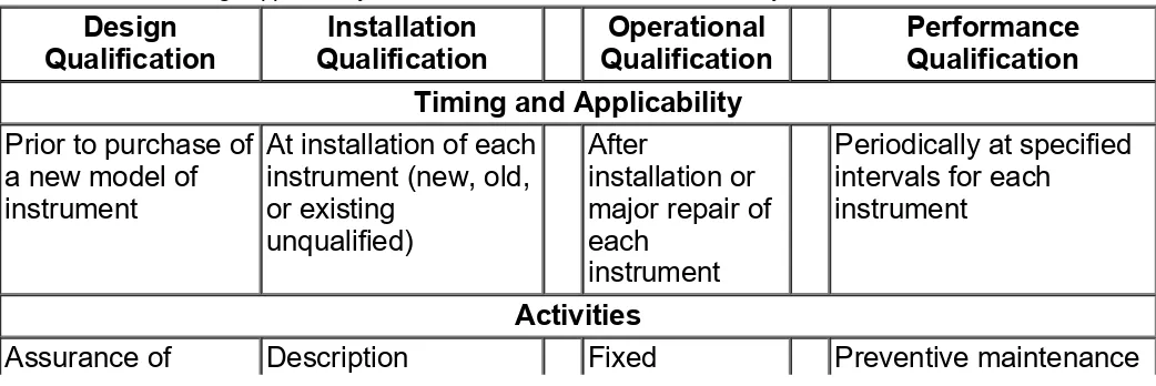 Table 1. Timing, Applicability, and Activities for Each Phase of Analytical Instrument Qualification*