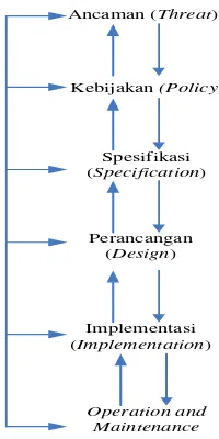 Gambar 1.  Metode Security Life Cycle 