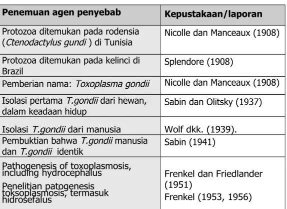 Tabel   1.   Sejarah   penemuan  Toxoplasma   gondii  agen penyebab toksoplasmosis (J.P.Dubey, 2008)