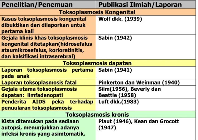 Tabel 3. Sejarah Penelitian Toksoplasmosis pada manusia
