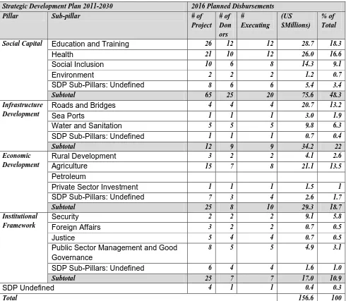 Table 1: 2016 Planned Disbursements and Number of DPs in accordance with the pillars/sub-pillars of the Strategic Development Plan 2011-2030 (Grants only) 