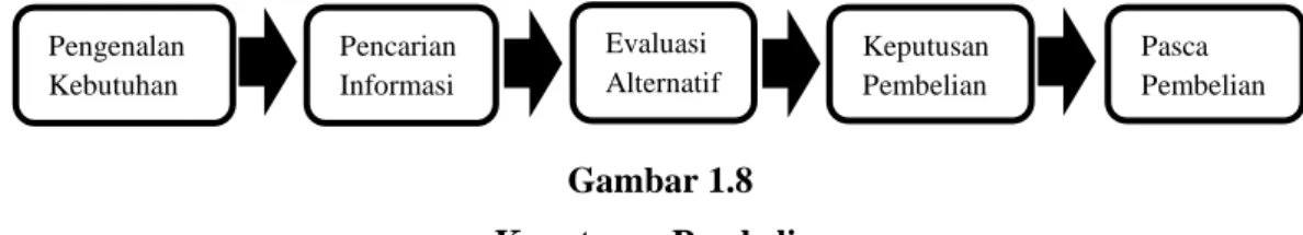 Gambar 1.8   Keputusan Pembelian  
