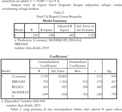 Tabel 2. yang pertama di atas menunjukkan bahwa nilai adjusted R square0,082. Hal ini berarti bahwa variabel moderating (religiusitas) memperlemah hubungan antara variabel hubungan karena sebelum adanya variabel religiusitas, nilai Sedangkan tabel yang ked
