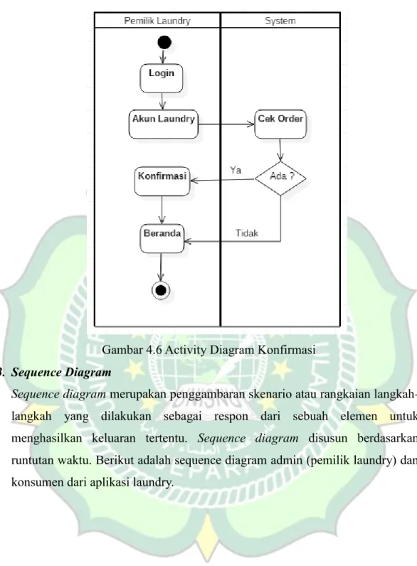 Gambar 4.6 Activity Diagram Konfirmasi  3.  Sequence Diagram 